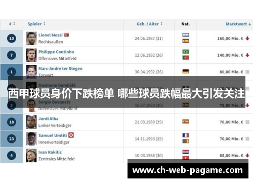 西甲球员身价下跌榜单 哪些球员跌幅最大引发关注